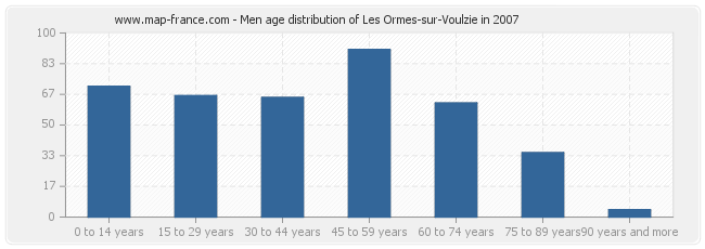 Men age distribution of Les Ormes-sur-Voulzie in 2007